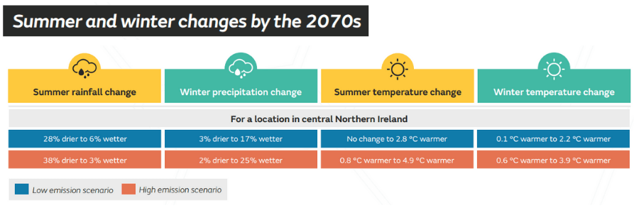 Infographic showing NI Climate Change Predictions in the year 2070