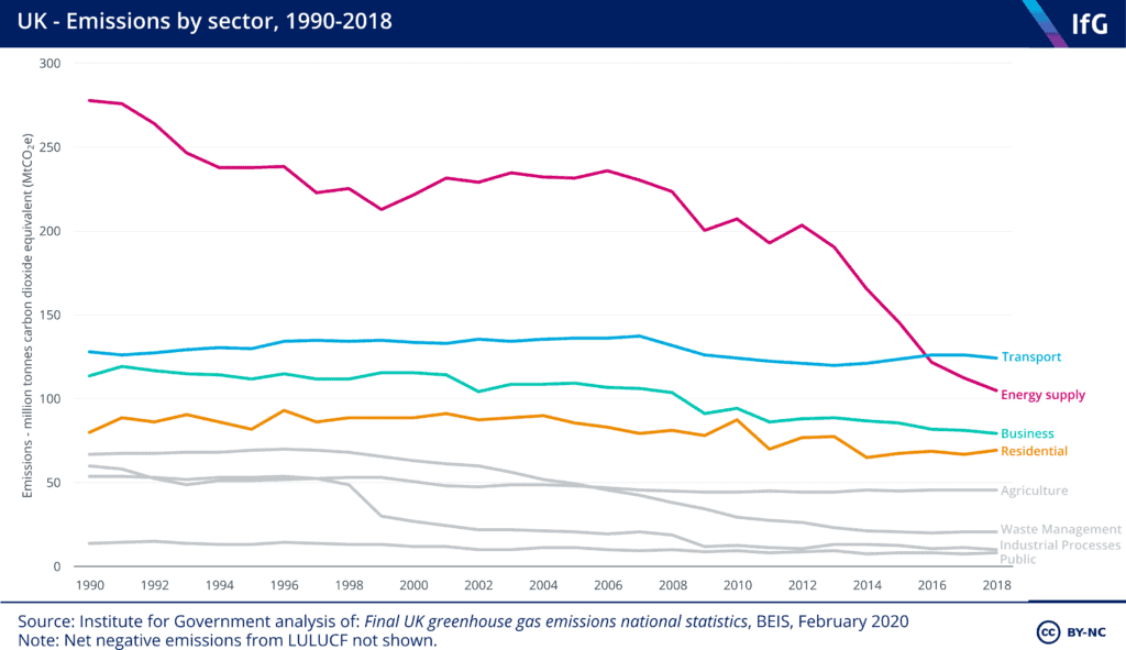 Chart showing UK carbon emissions by sector from 1990 to 2018