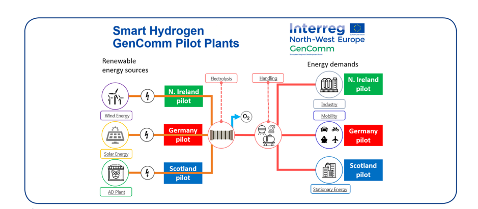 Smart hydrogen GenComm pilot plants in northwest Europe